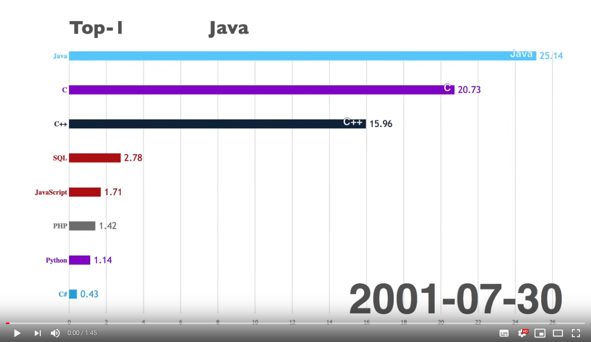TIOBE Programming Language Index History (2001 - 2018)