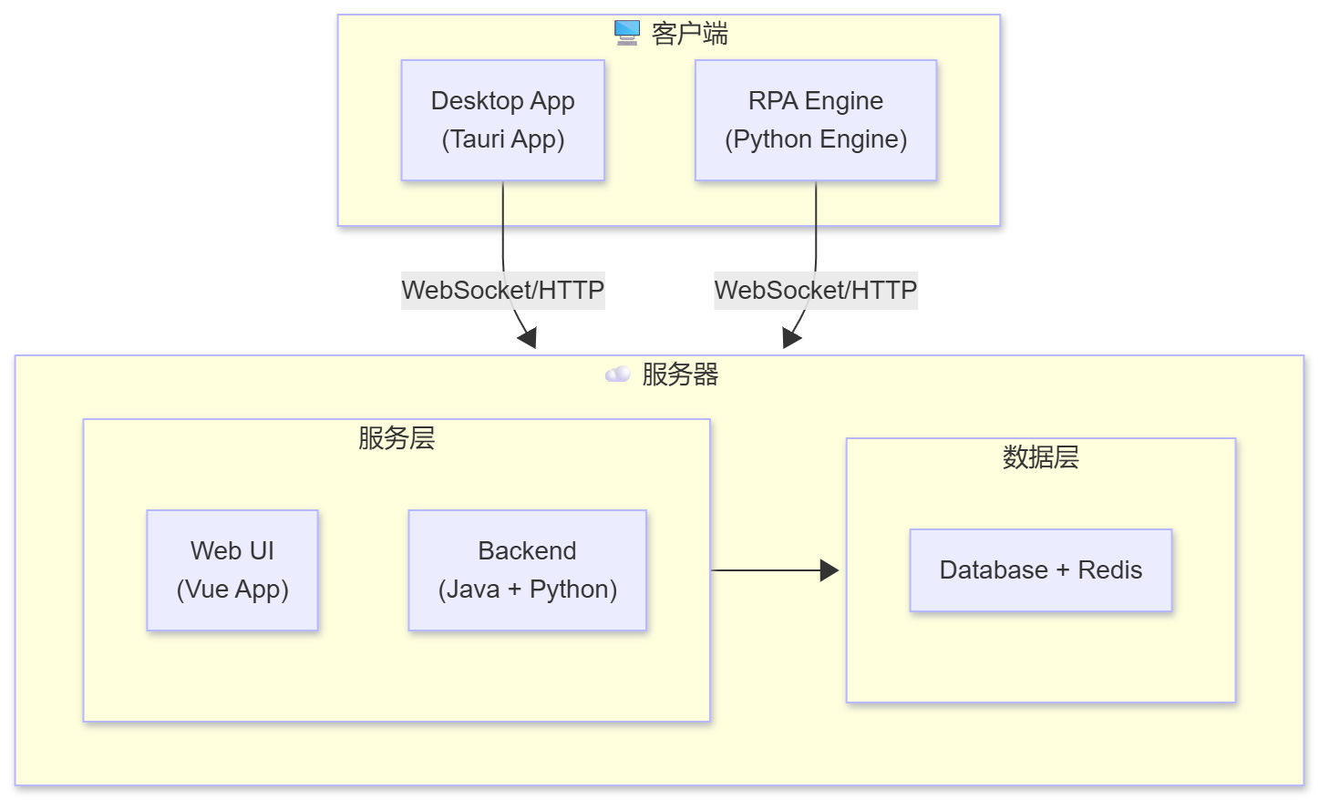 Astron RPA Frontend and Backend
