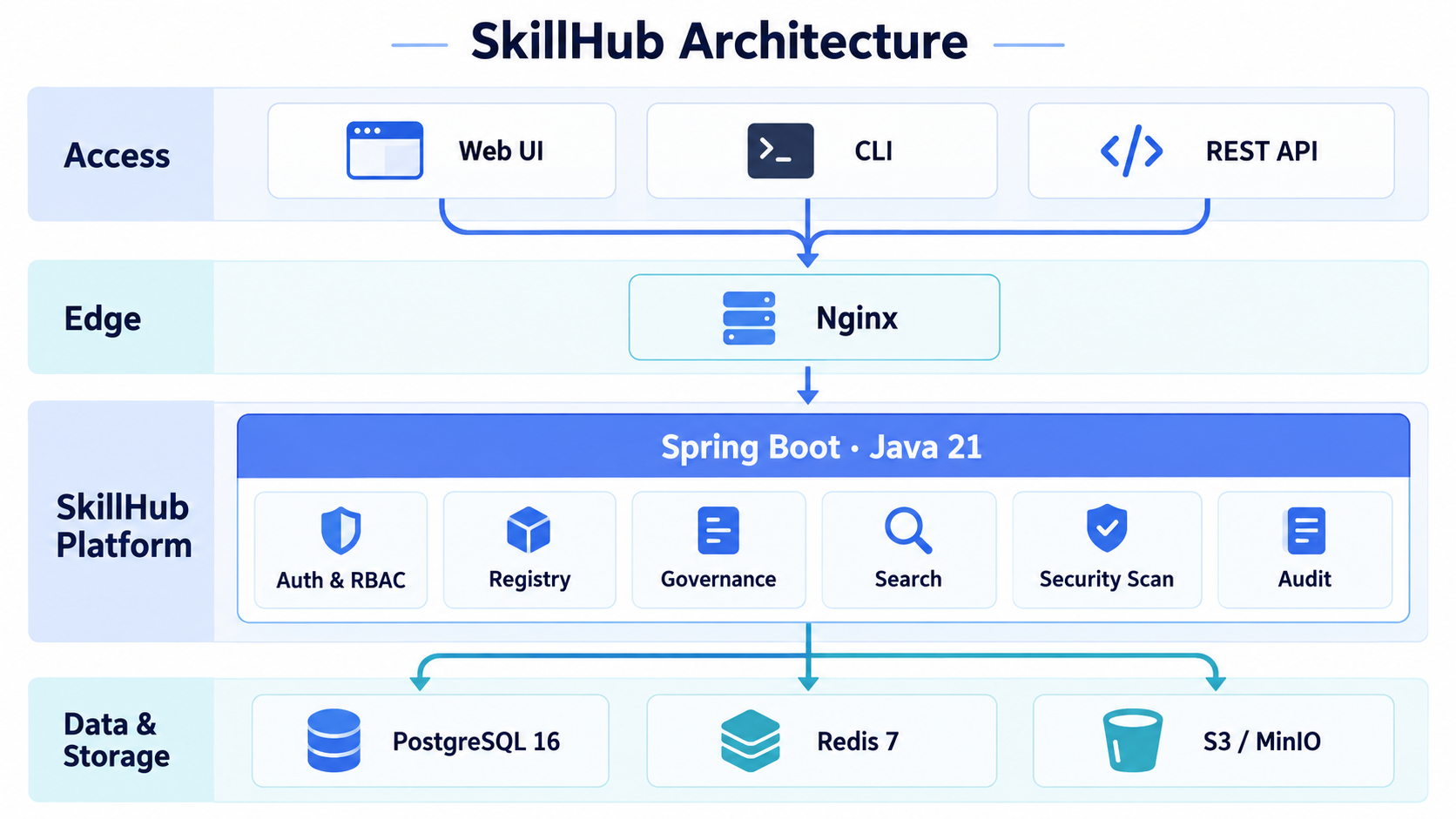 SkillHub system architecture