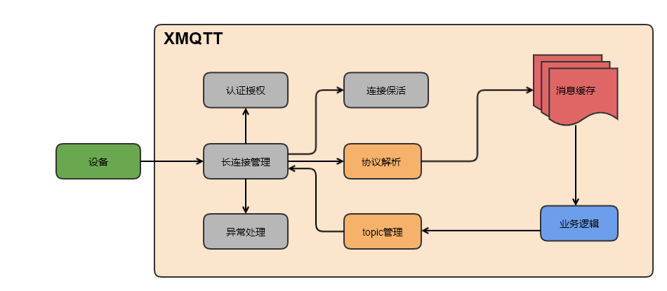 msg logic structure