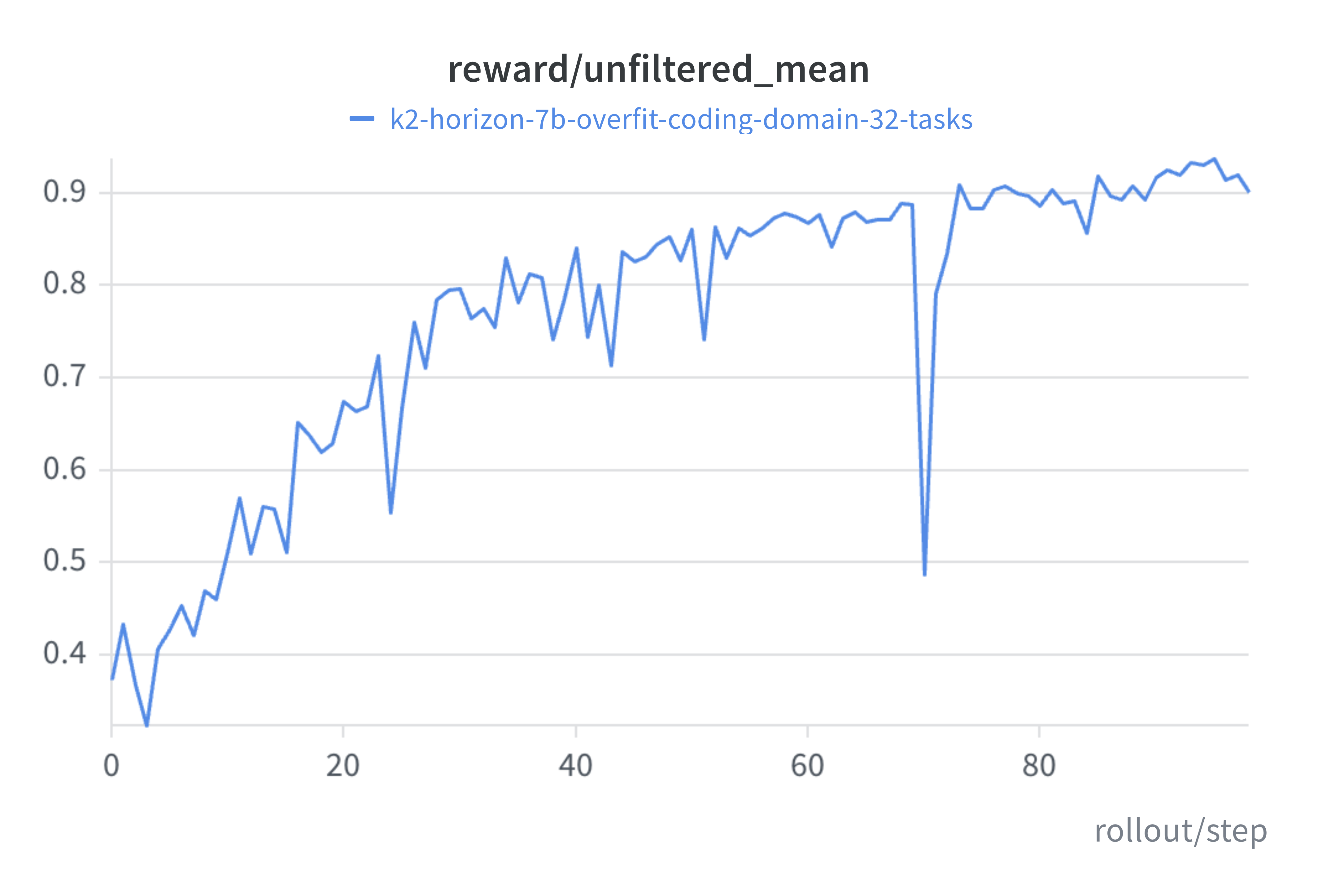 Unfiltered mean reward versus rollout step