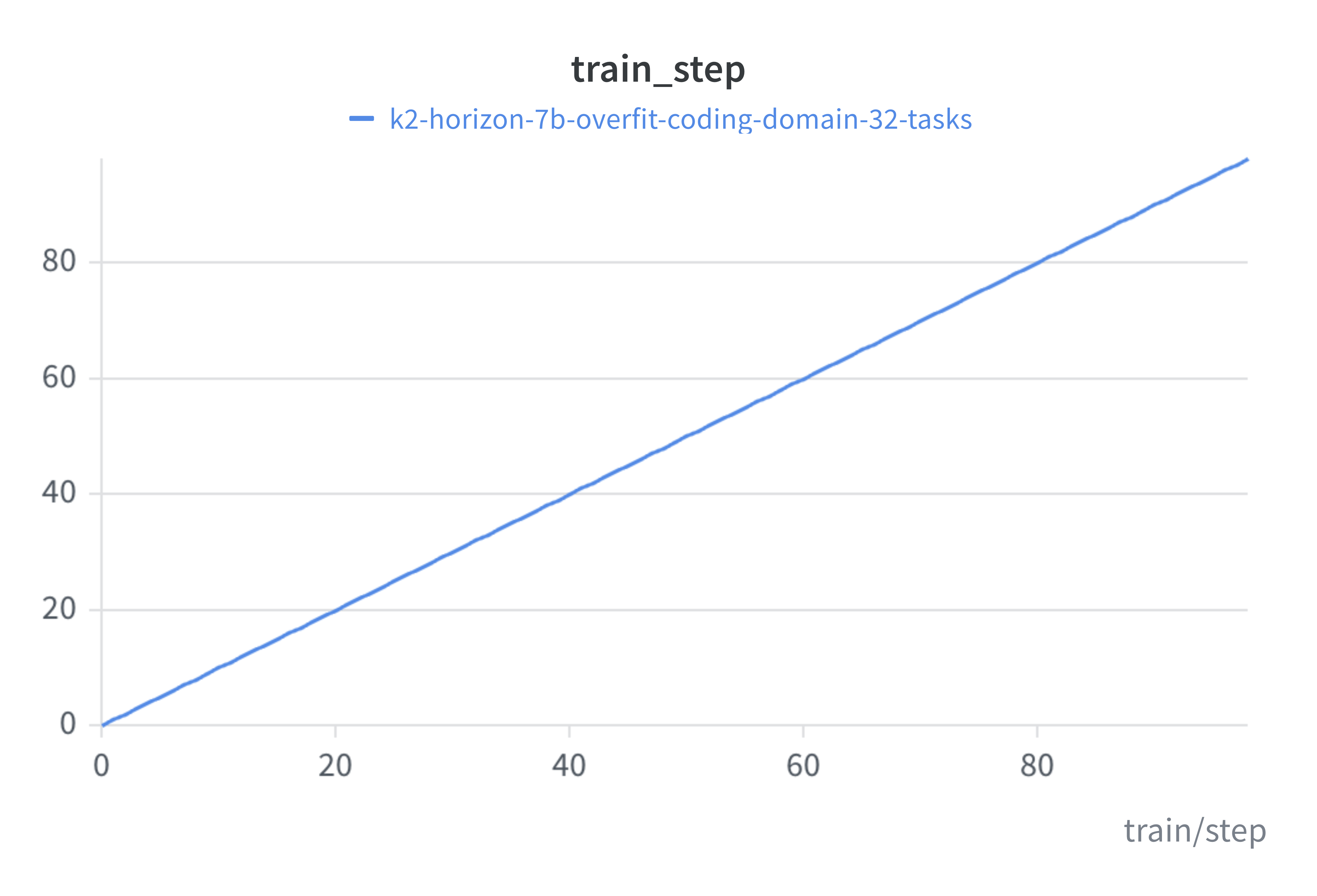 Logged training step versus train/step