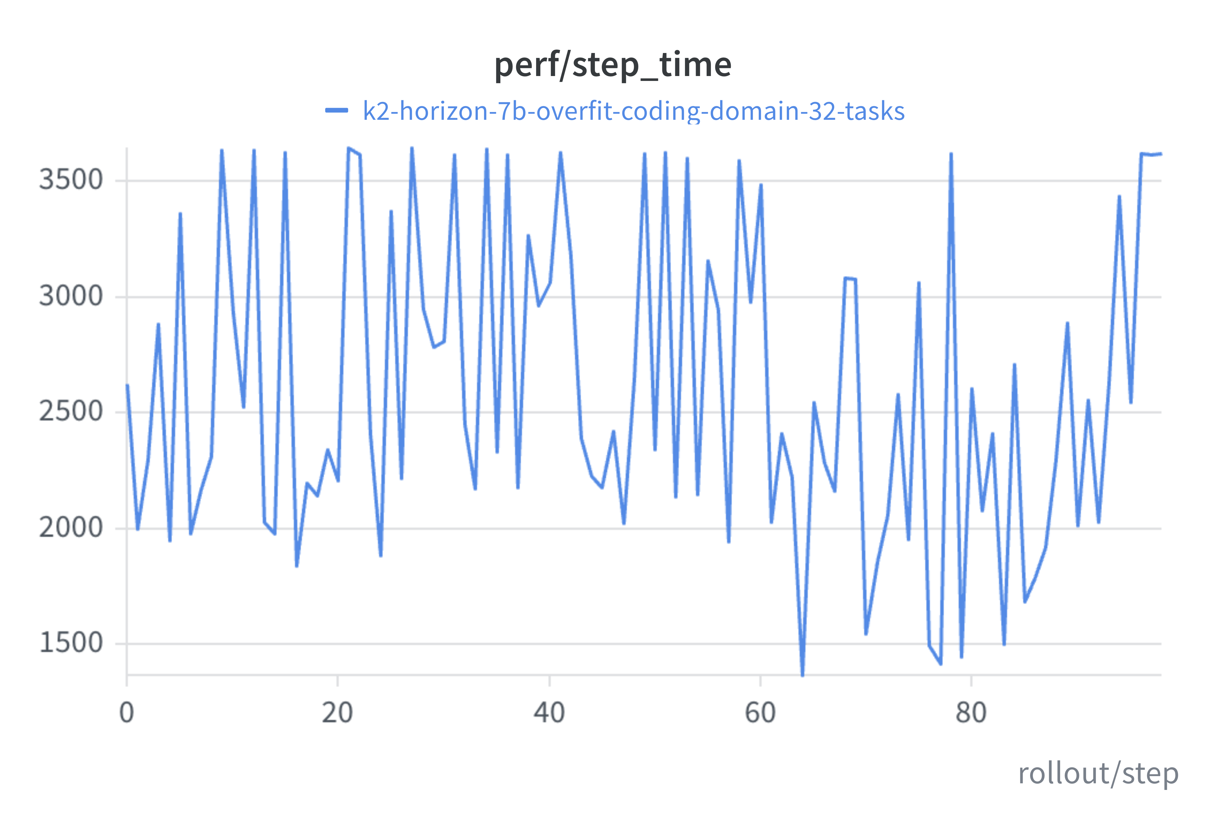 Step time in seconds versus rollout step