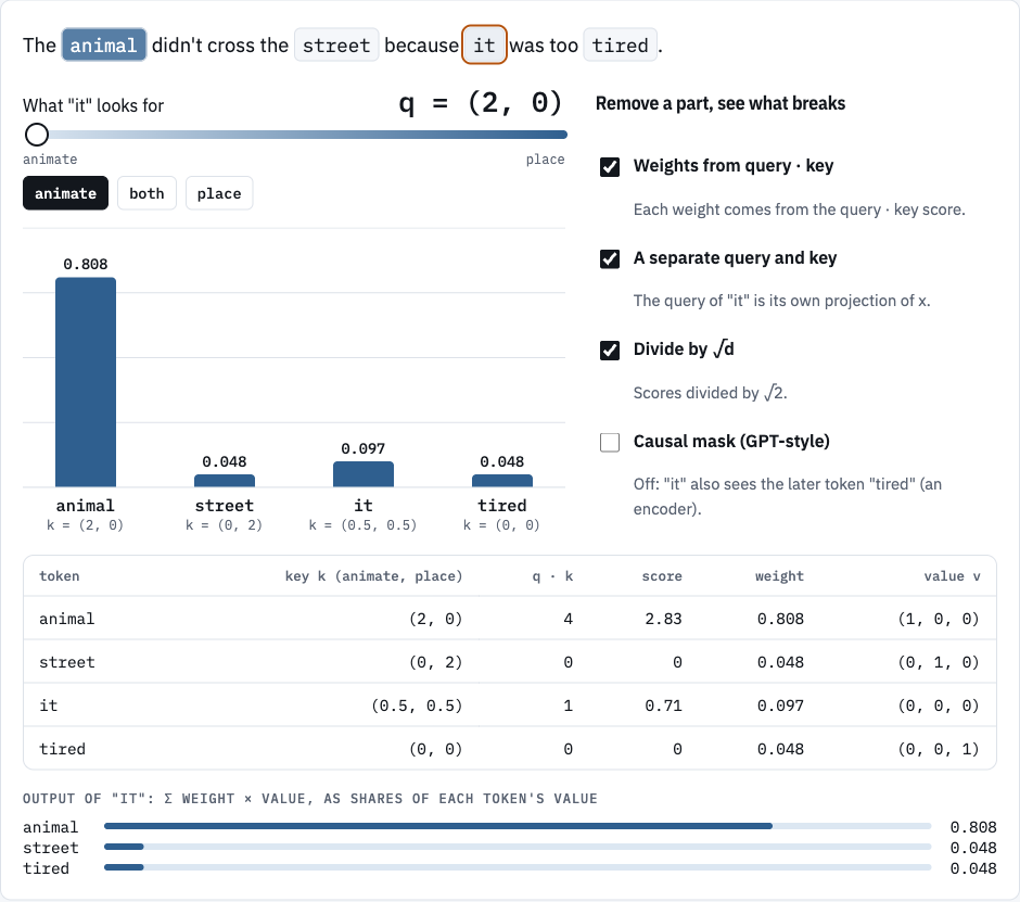 Interactive self-attention page: the word 'it' attends to 'animal' with weight 0.808. A slider sets what 'it' looks for, from animate to place; checkboxes remove one part of attention at a time.