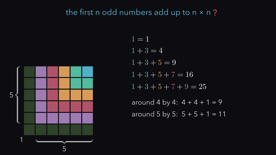 Odd numbers build squares