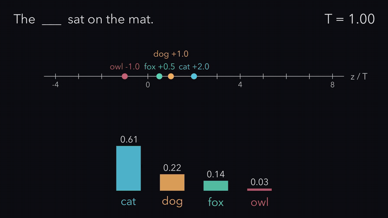 As temperature T falls from 1 to 0.5, four dots on a z/T number line spread apart and the cat bar grows from 0.61 to 0.84; as T rises to 2 the dots gather and the bars flatten.