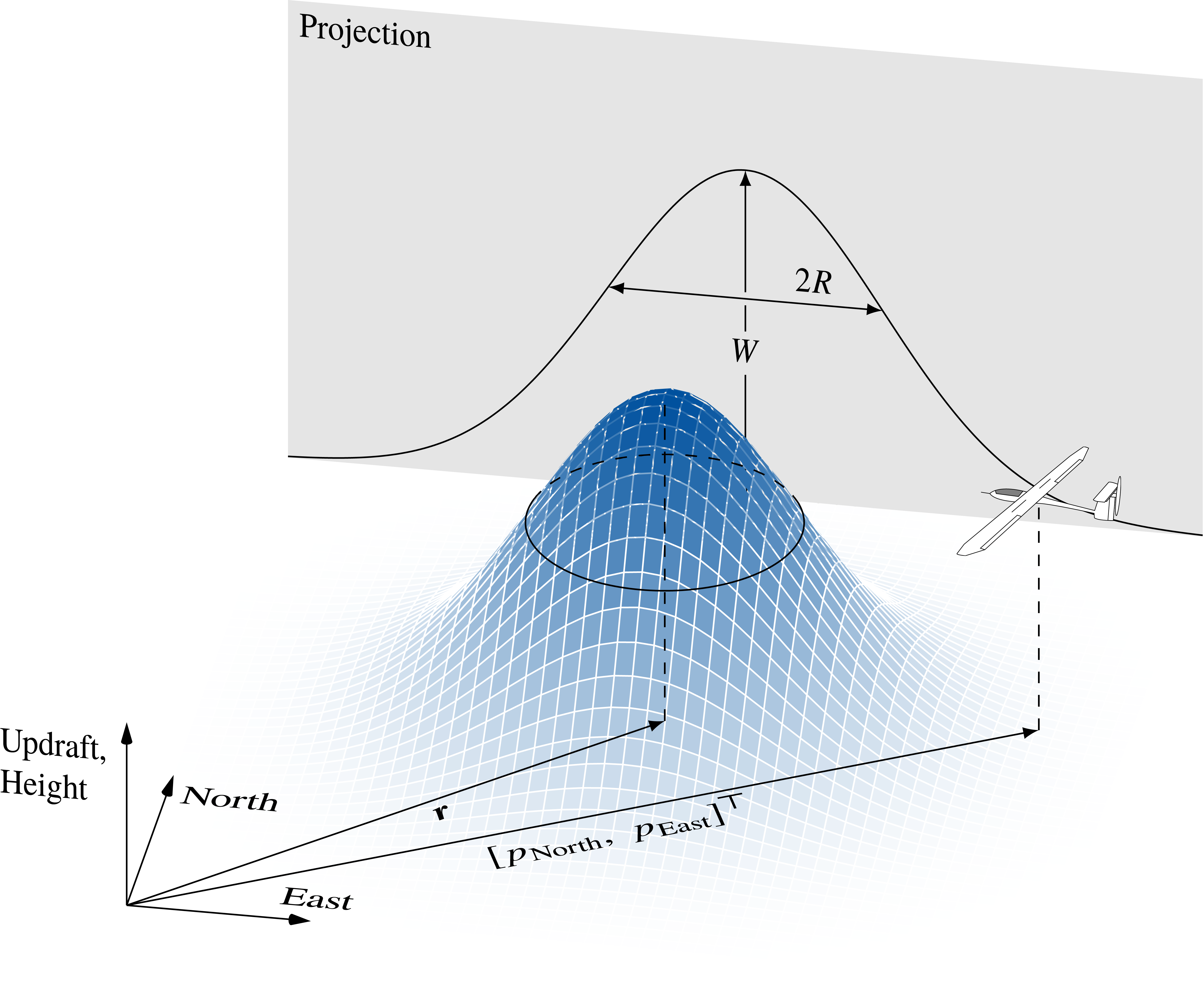Estimation problem illustration