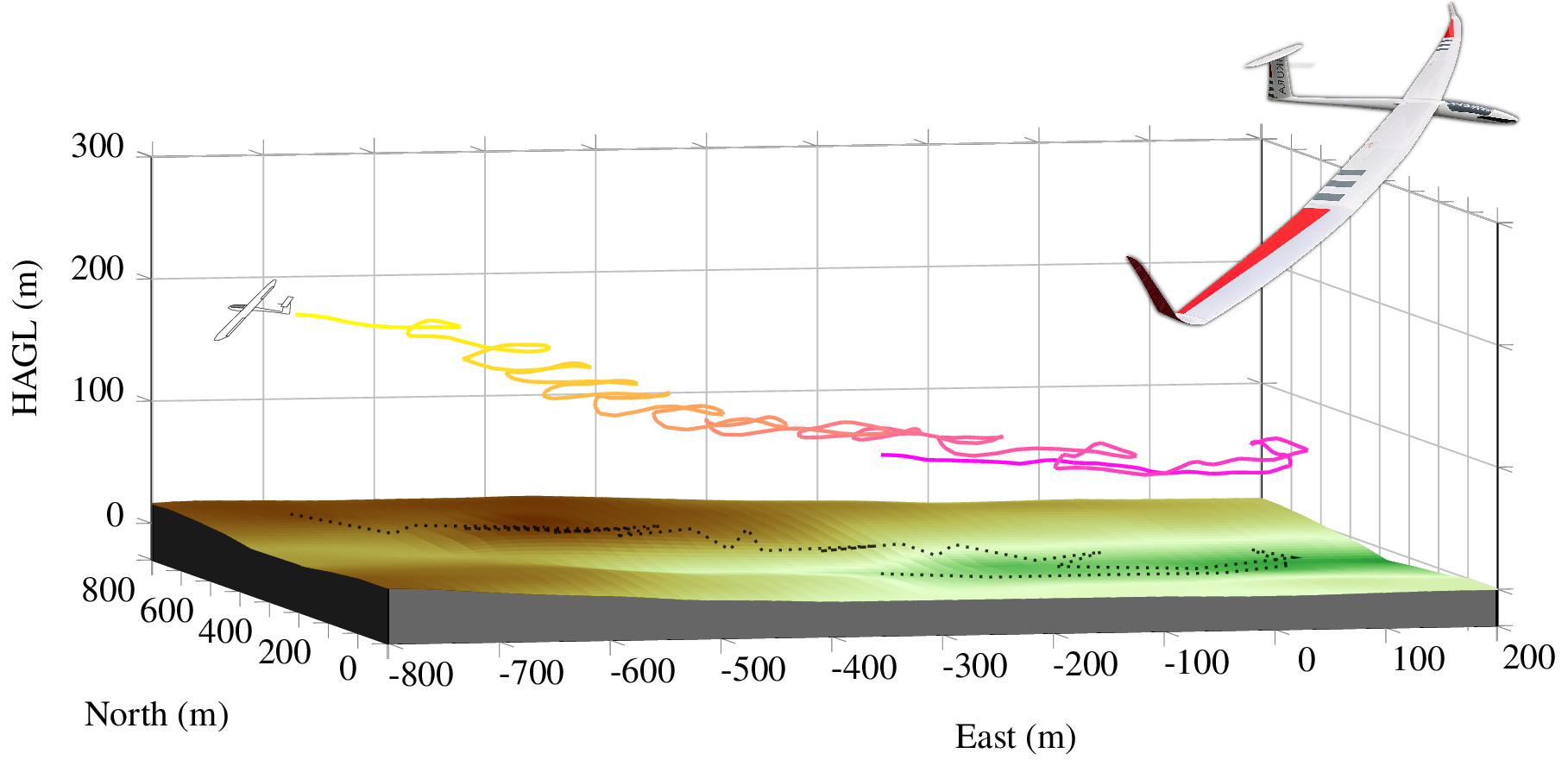 Autonomous soaring fligh test result