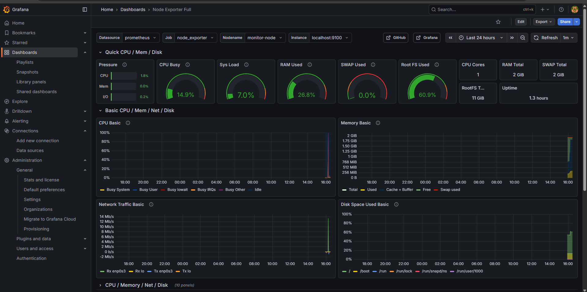 Grafana dashboard from homelab