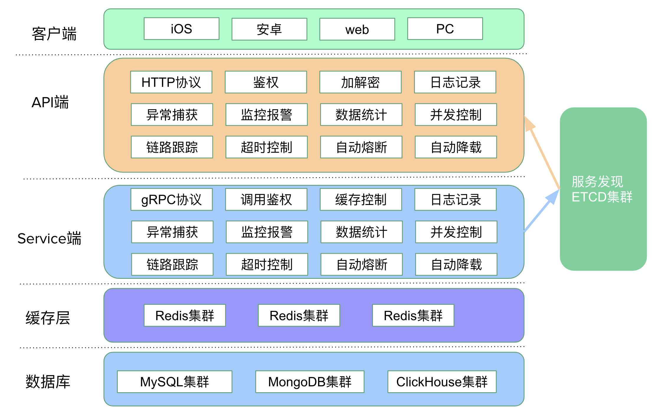 架构图