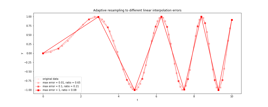 example of sub-sampling