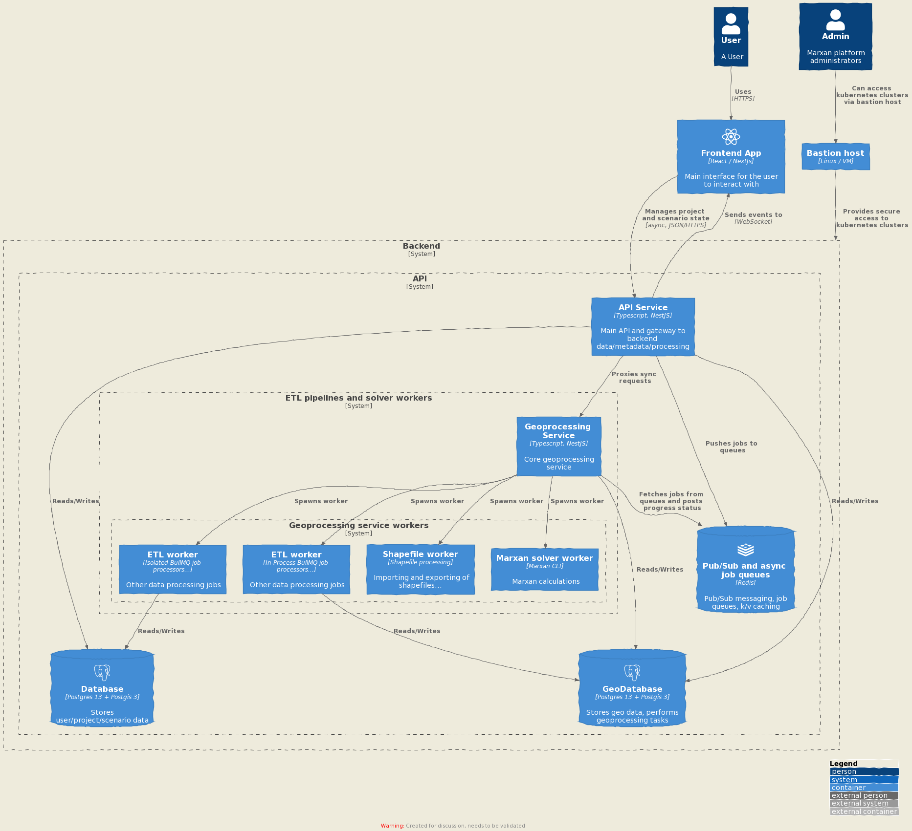 Backend architecture