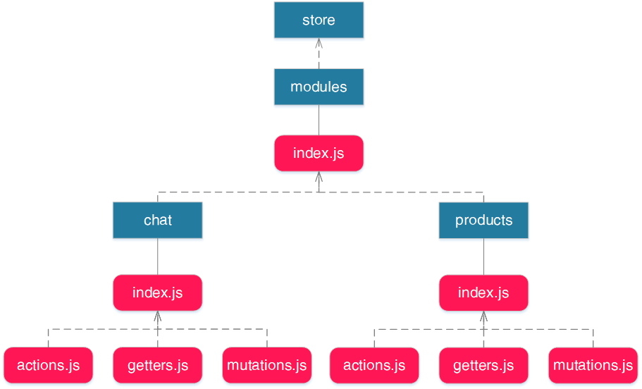 structure of the store system
