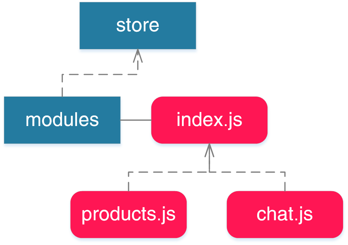 structure of the store system