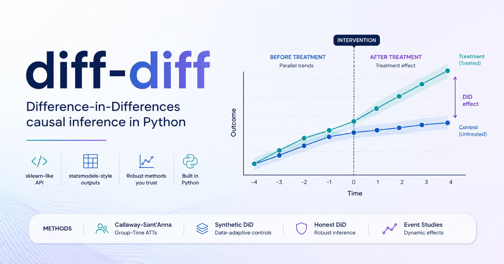 diff-diff: Difference-in-Differences causal inference in Python - sklearn-like API with Callaway-Sant'Anna, Synthetic DiD, Honest DiD, and Event Studies