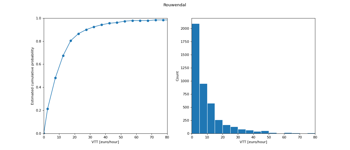 VTT distribution from the Rouwendal model using NP4VTT