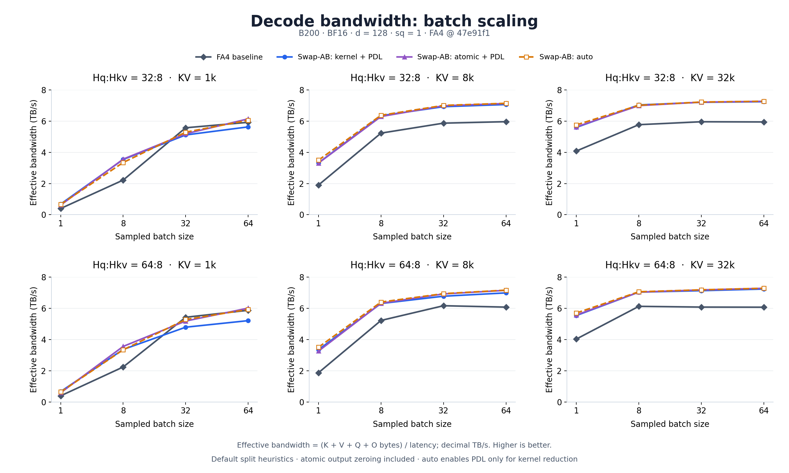Batch scaling bandwidth against current FA4