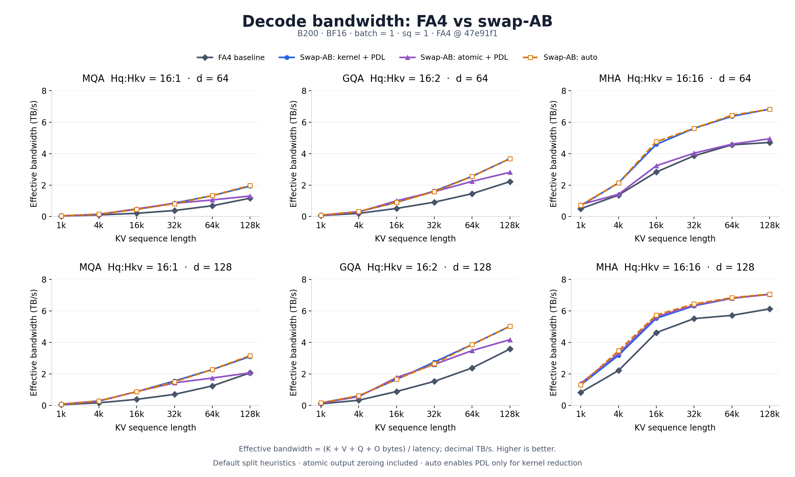 MQA GQA and MHA bandwidth against current FA4