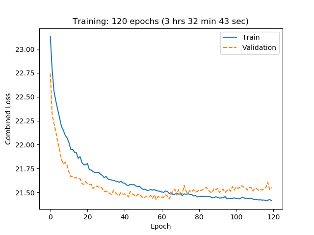 My combined MSE losses during training