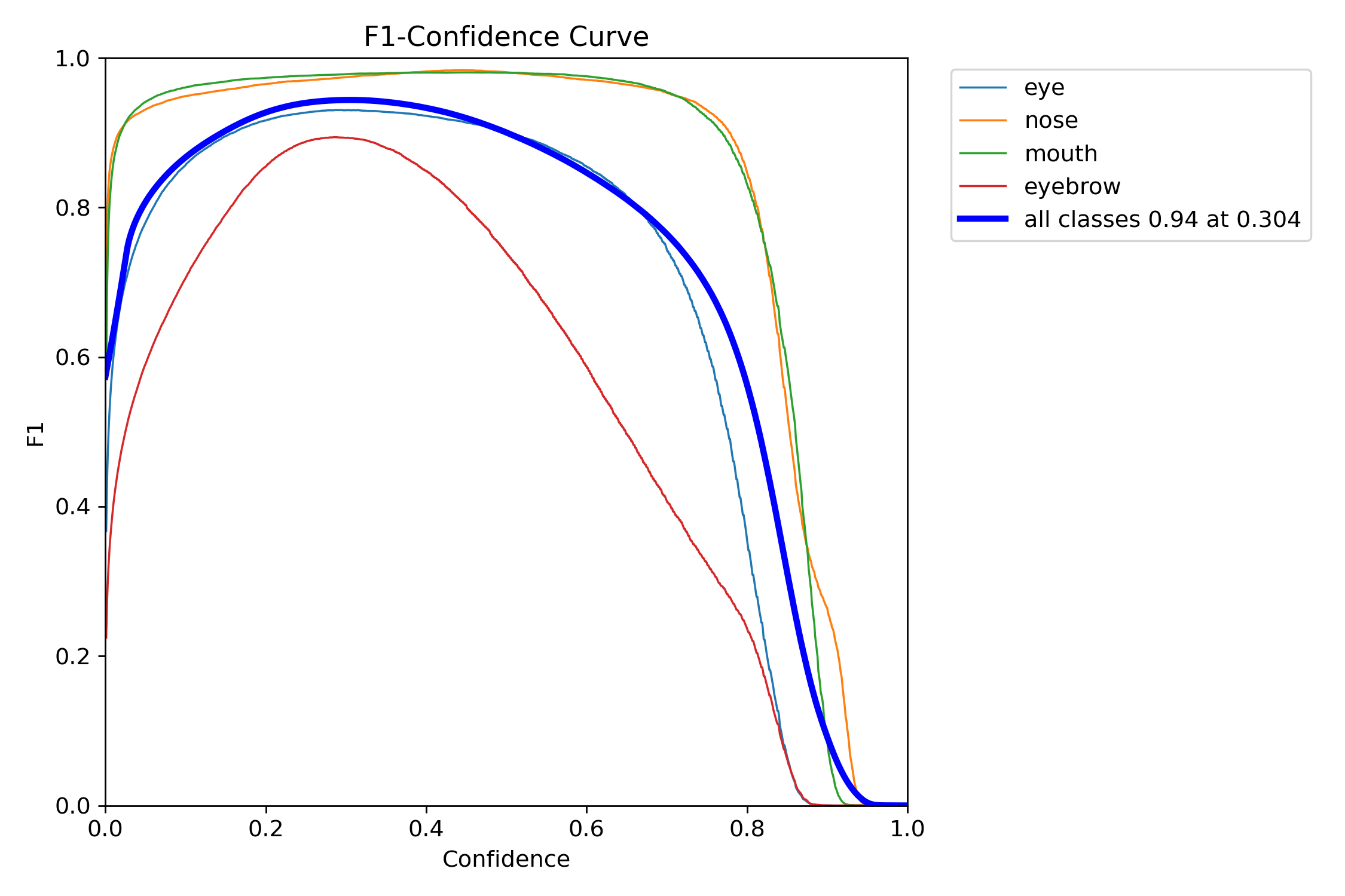 Yolov8-nano F1 curve