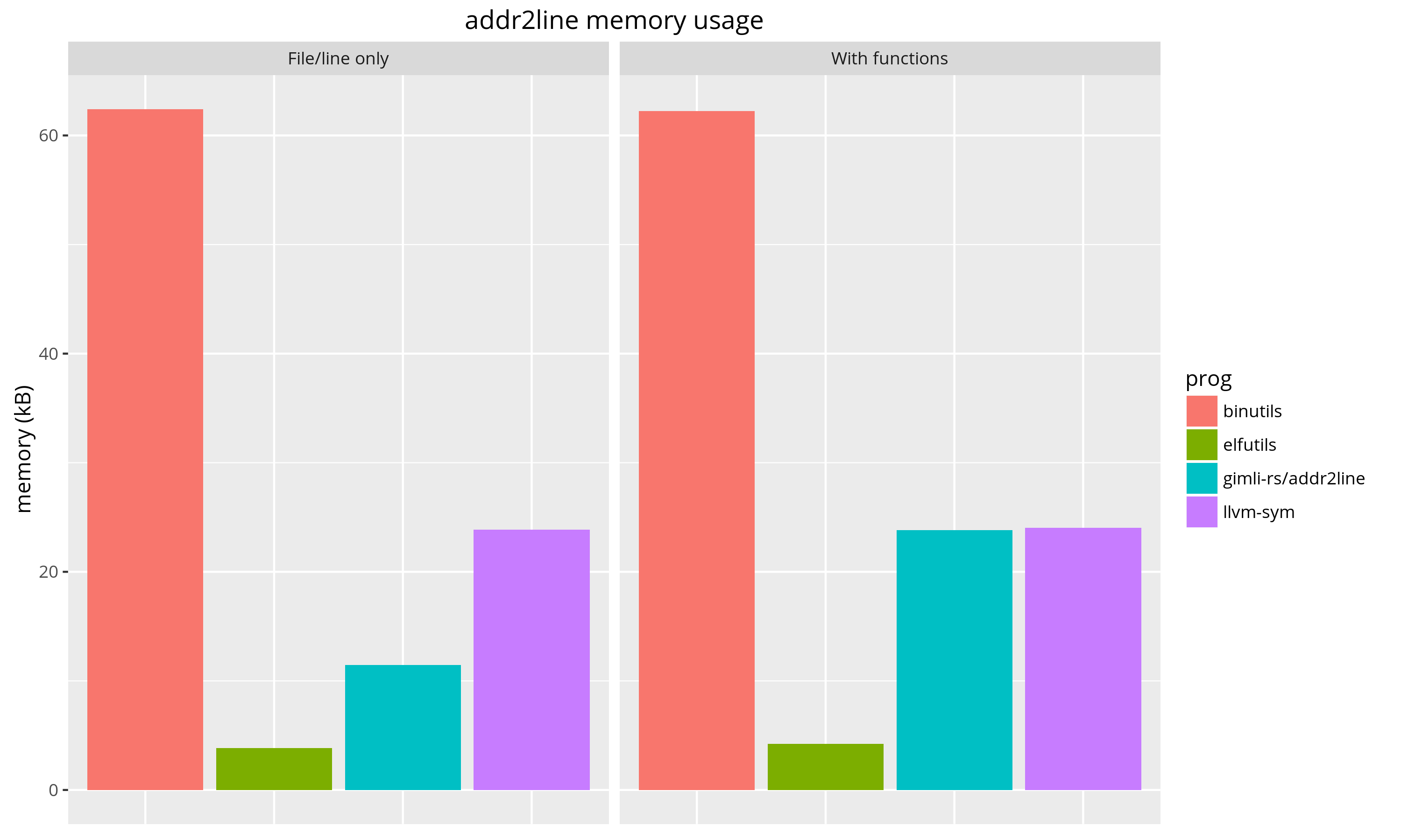 addr2line memory
