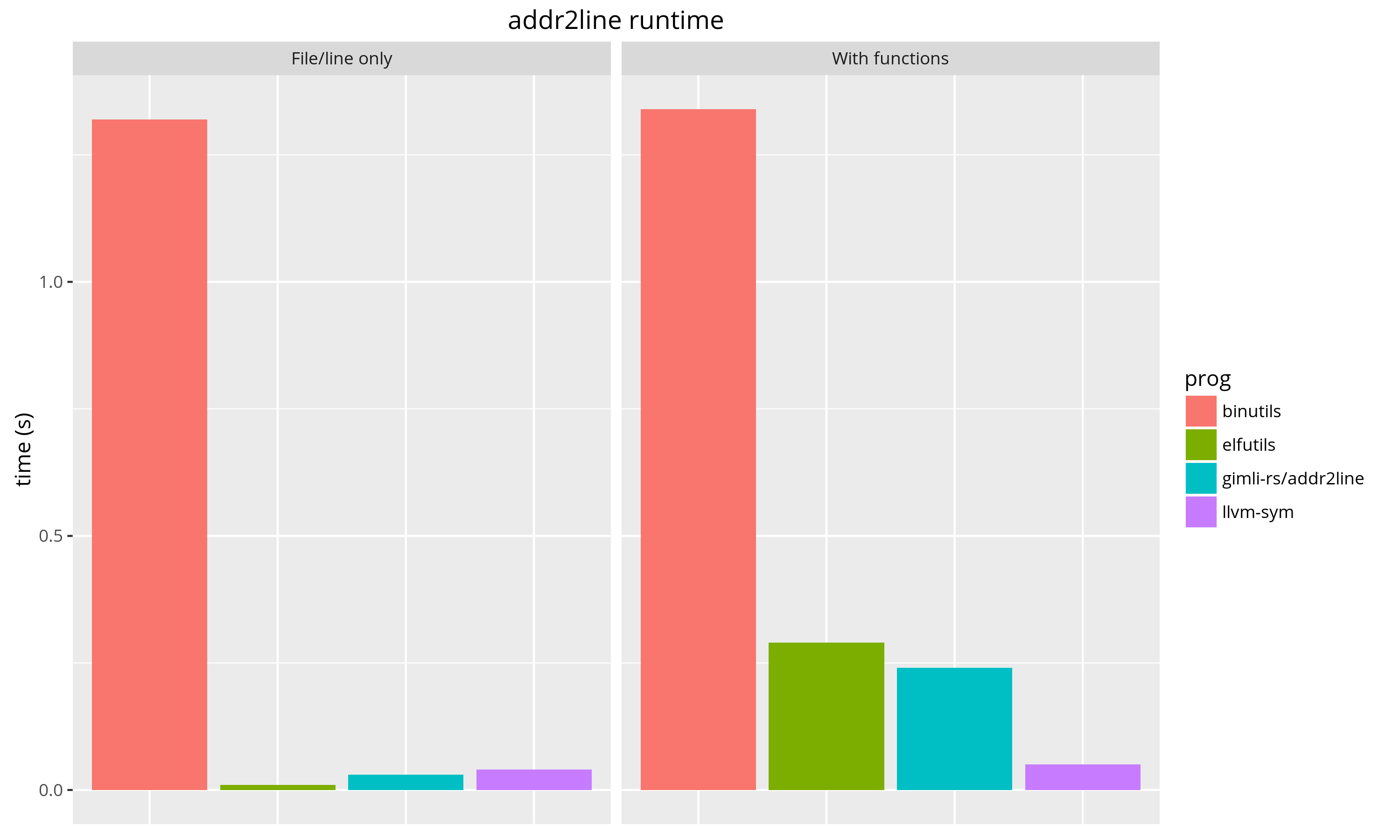addr2line runtime