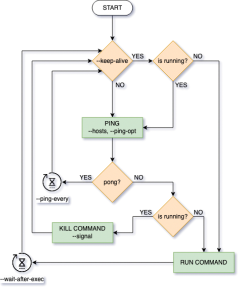 Flow Chart