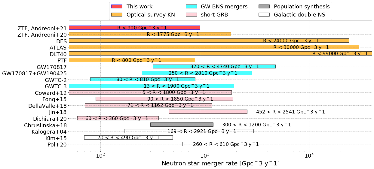 Rates for kilonovae and binary neutron star mergers