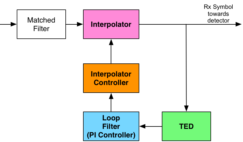 Symbol Timing Synchronization Loop