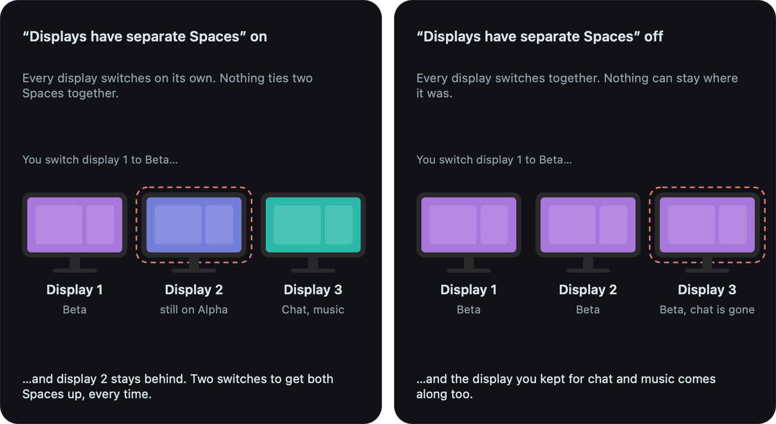 Two panels. Left, separate Spaces on: switching display 1 leaves display 2 on the old Space. Right, separate Spaces off: switching drags the chat display along too.