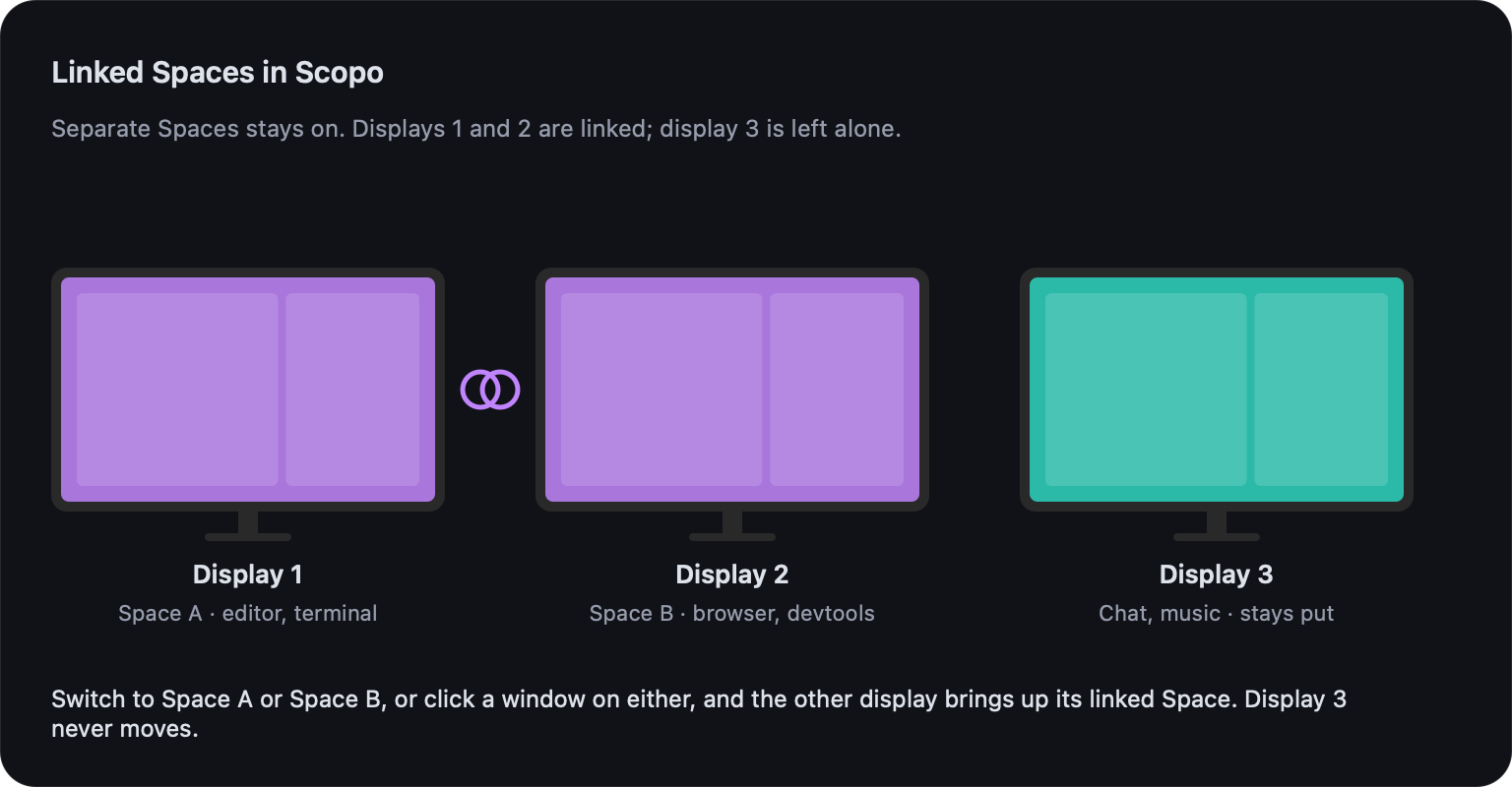 Three displays. Displays 1 and 2 are joined by a link icon and show two linked Spaces. Display 3 shows chat and music and is labelled as staying put.