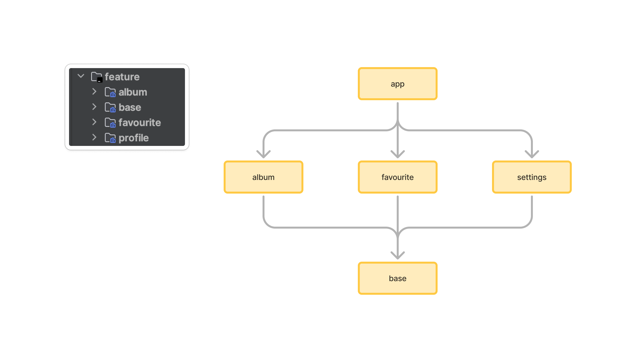 Module Dependencies