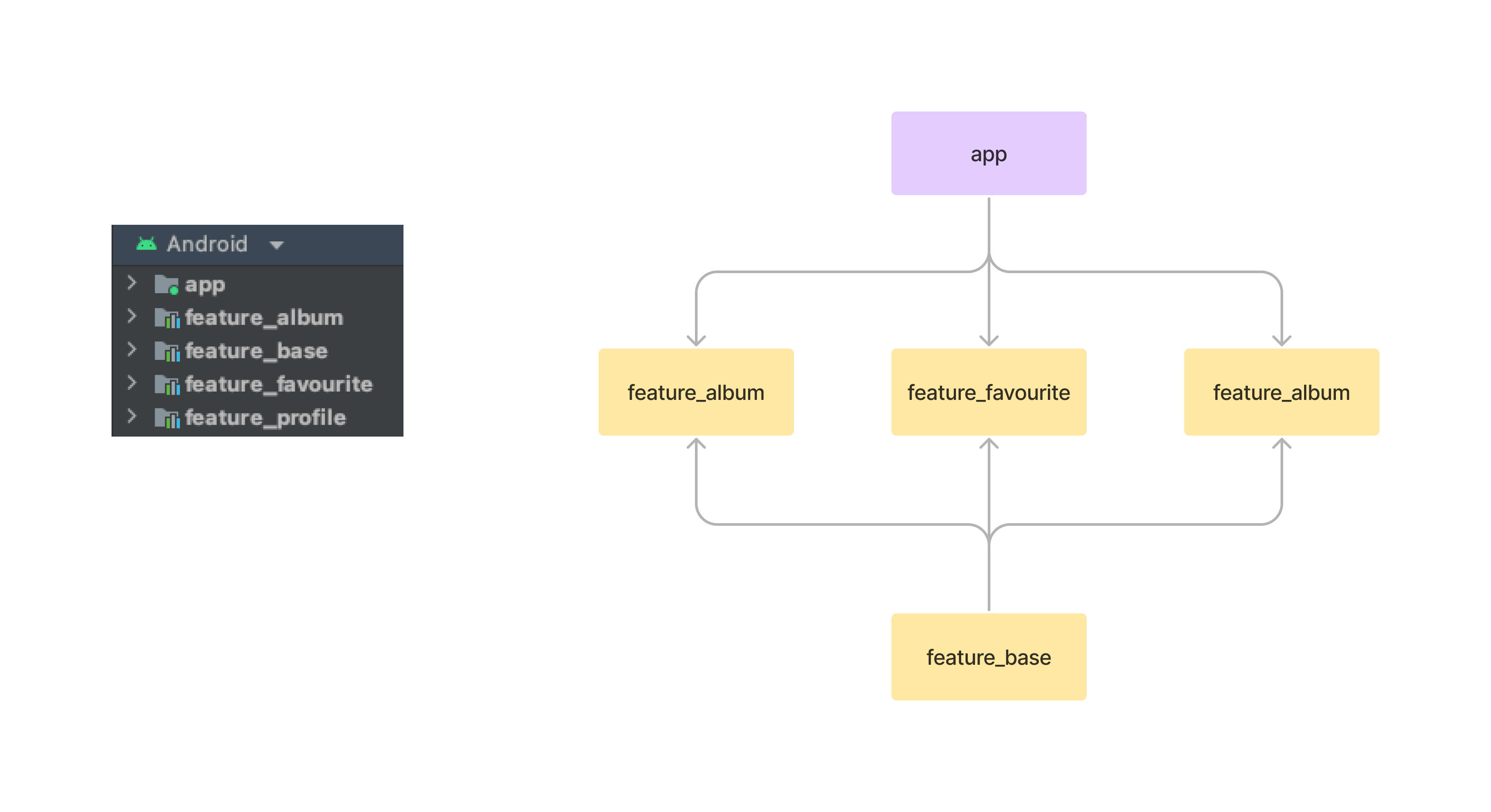 Module Dependencies