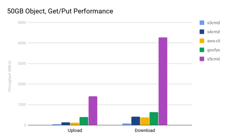 get/put performance graph