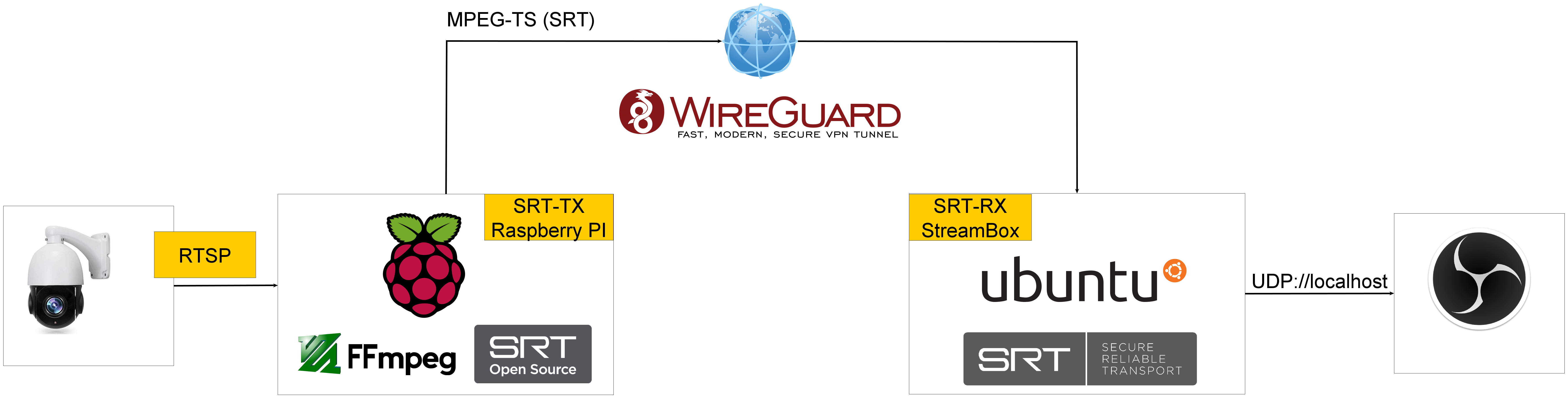 rtsp2srt