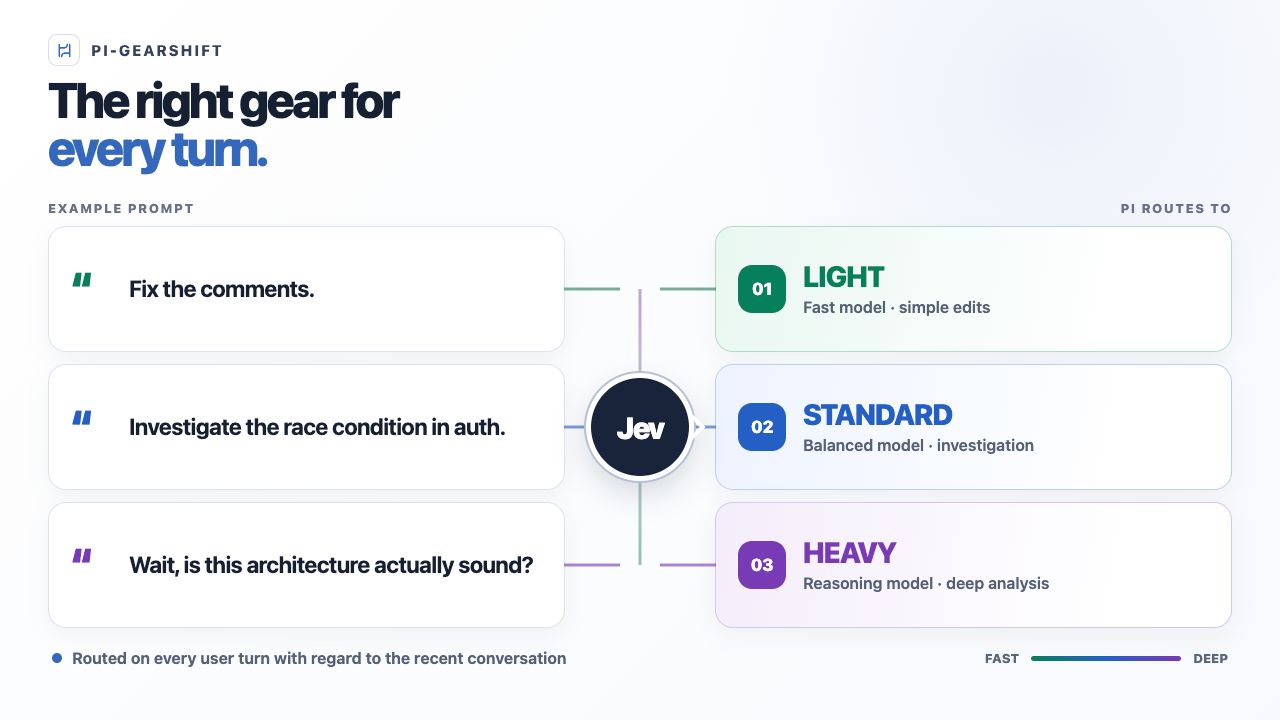 pi-gearshift routes every request to the right gear