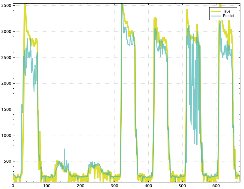 "Example of DARNN over a time-series"