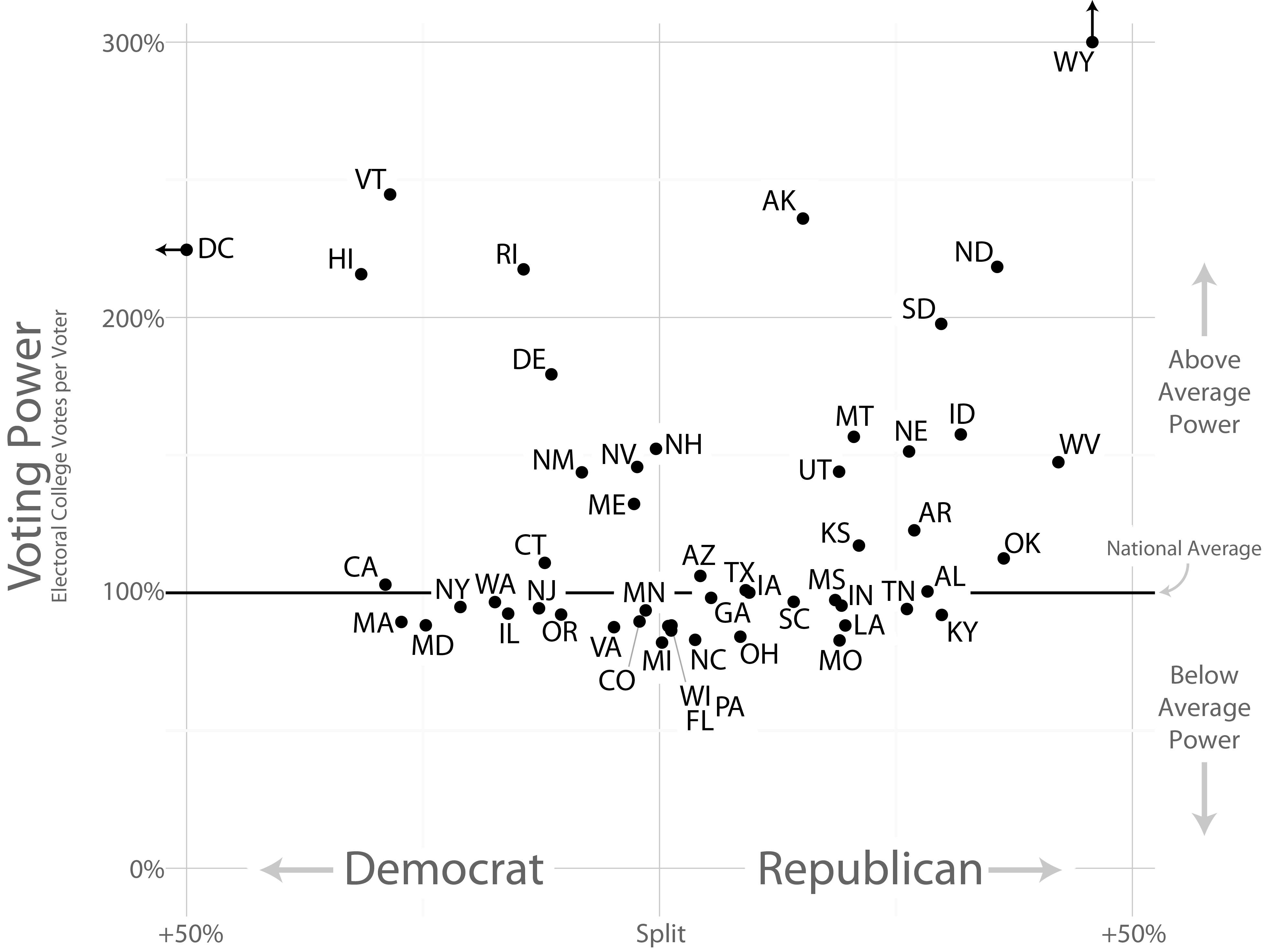 GitHub - ihstevenson/voting-power-fig: visualization of voting power vs ...