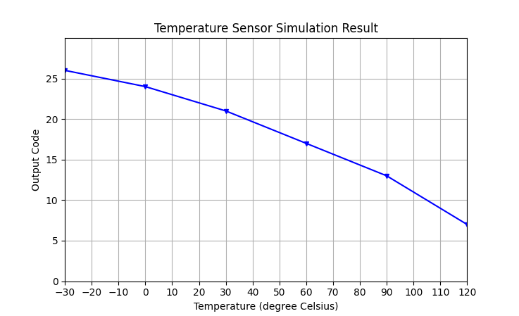 Digital temperature sensor simulation result
