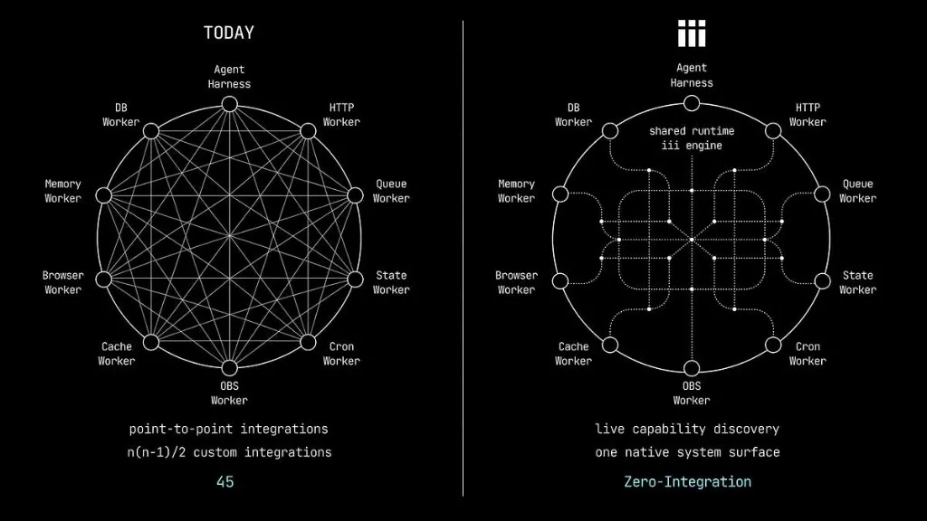 iii: point-to-point integrations vs zero-integration via shared runtime
