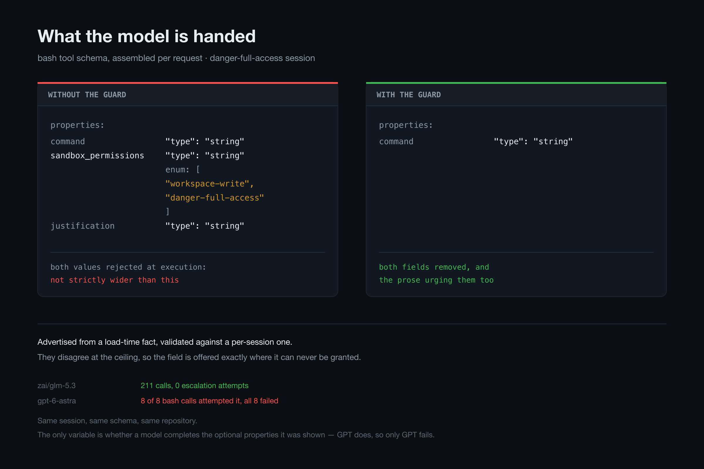 What the model is handed, before and after