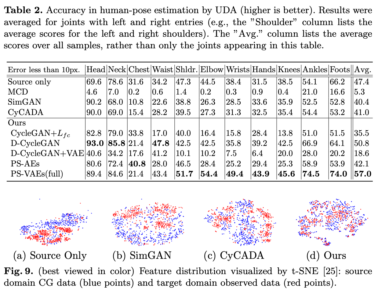 Joint-wise accuracy with a threshold of 10 pixels.