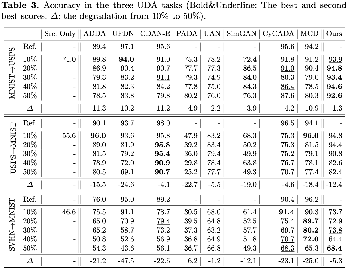 Quantitative Evaluation with digit UDA tasks.