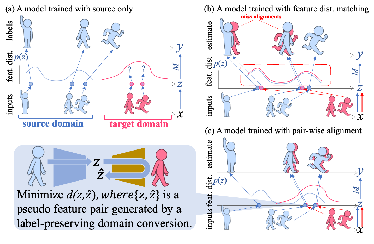 Distribution deformation caused by adversarial training under different label distributions between the domains