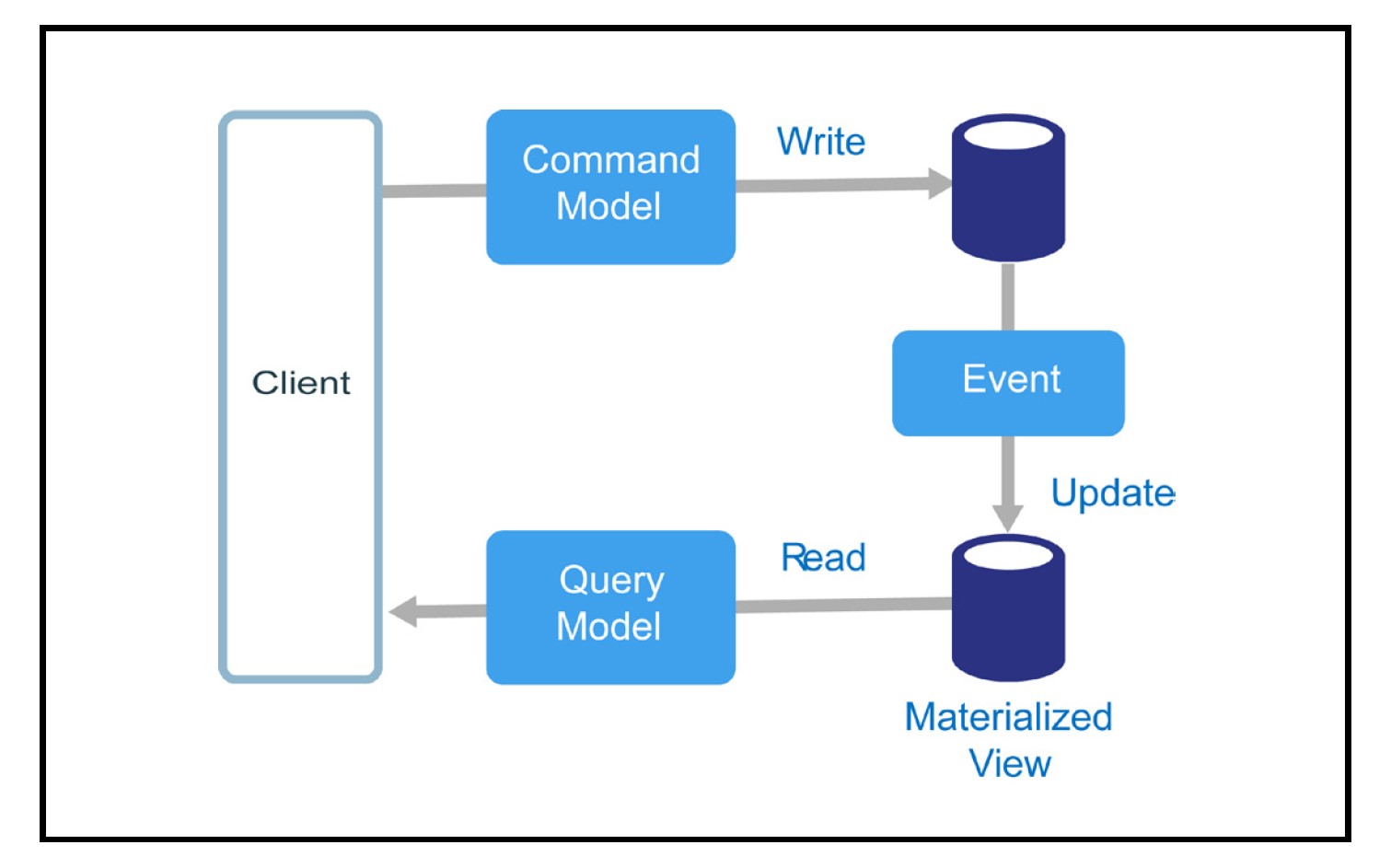 Model query. CQRS архитектура. CQRS паттерн. Event Sourcing паттерн. Шаблоны CQRS.
