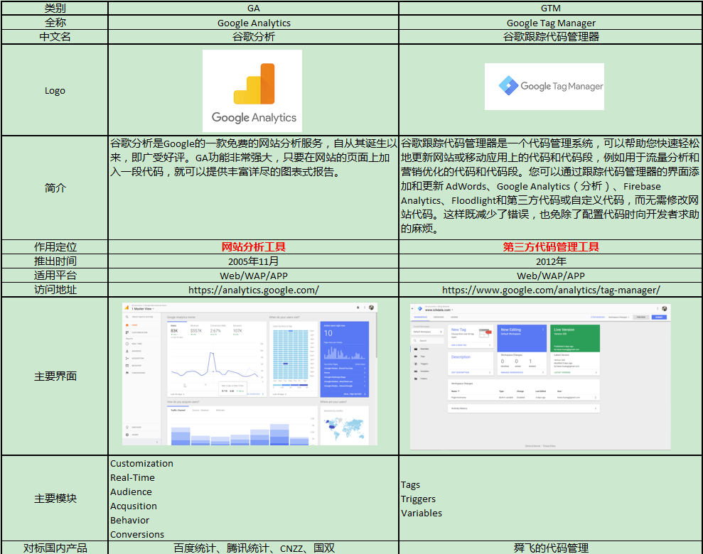 GA与GTM傻傻分不清楚