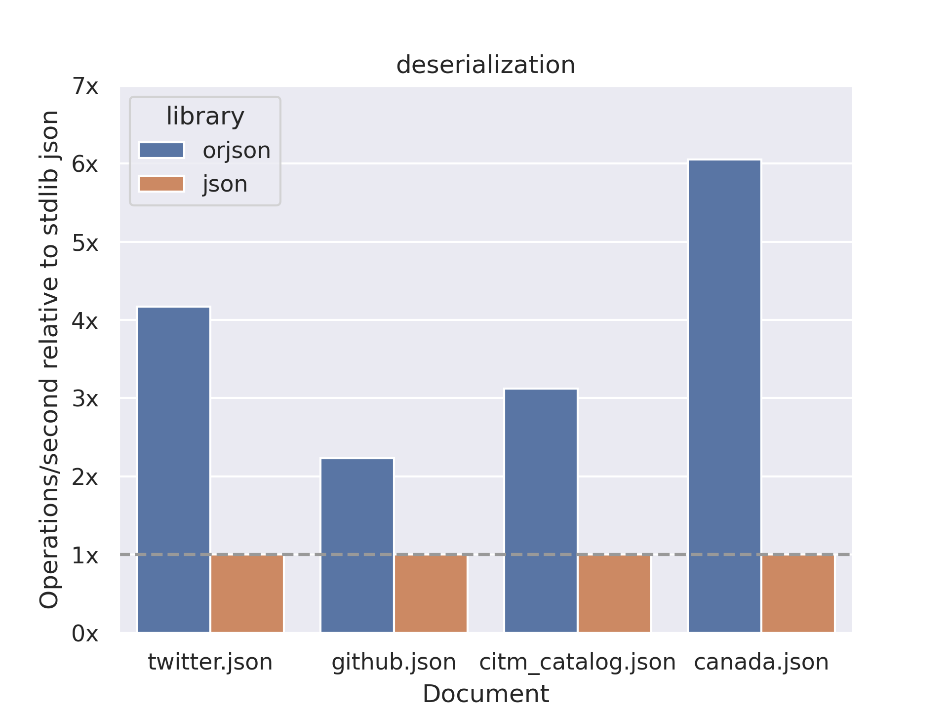 Deserialization