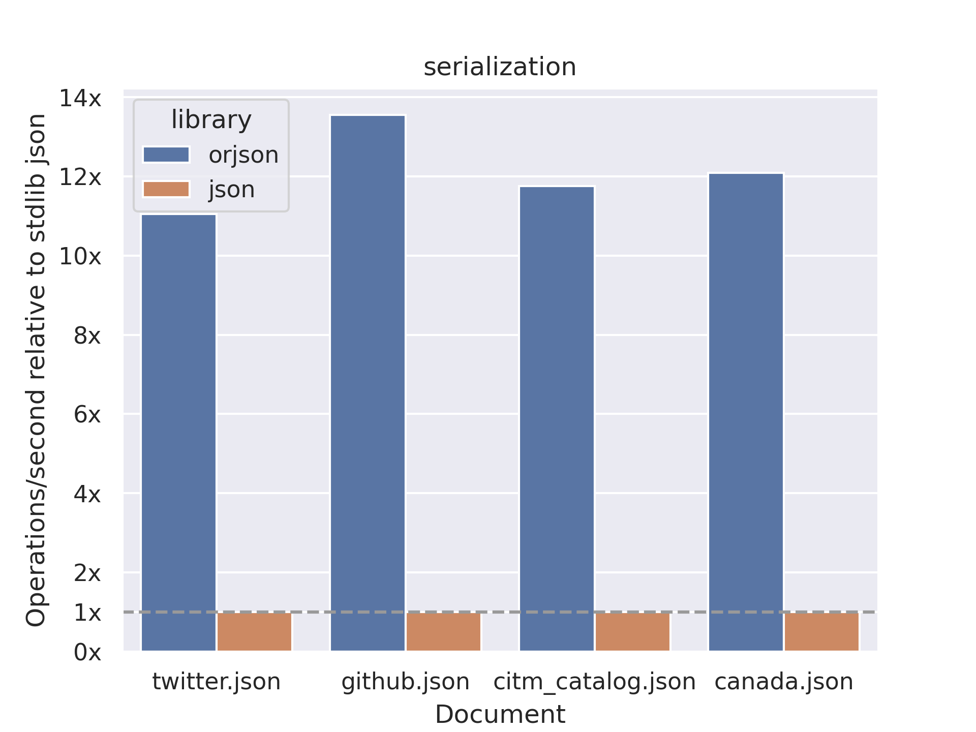 Serialization