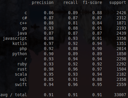 SVM score