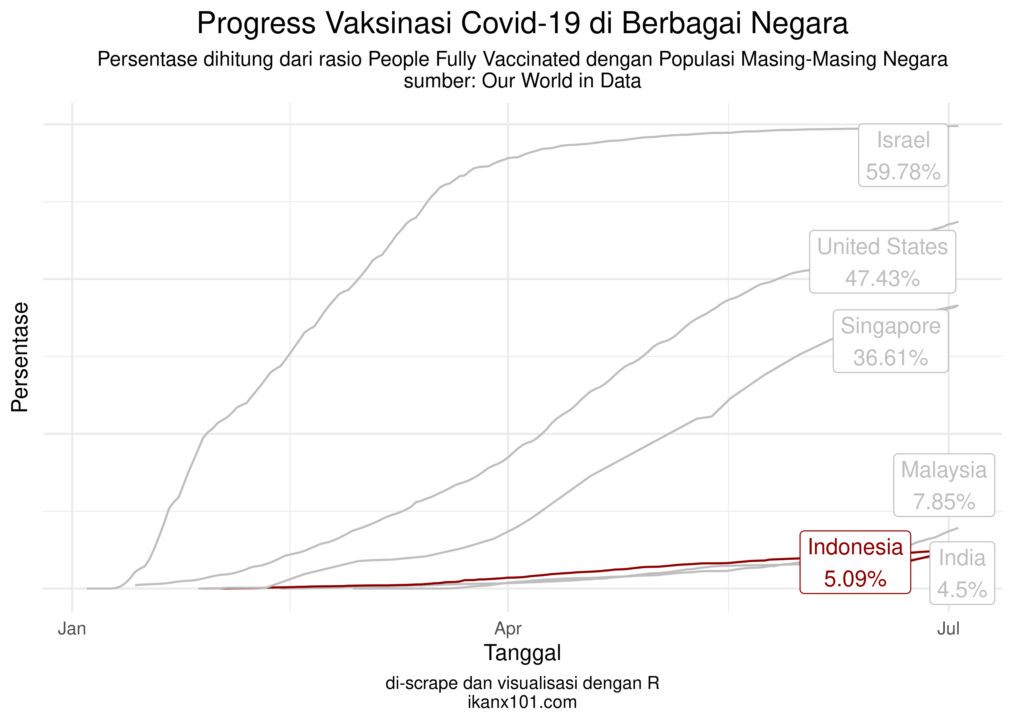 Fig1. Progress Vaksinasi